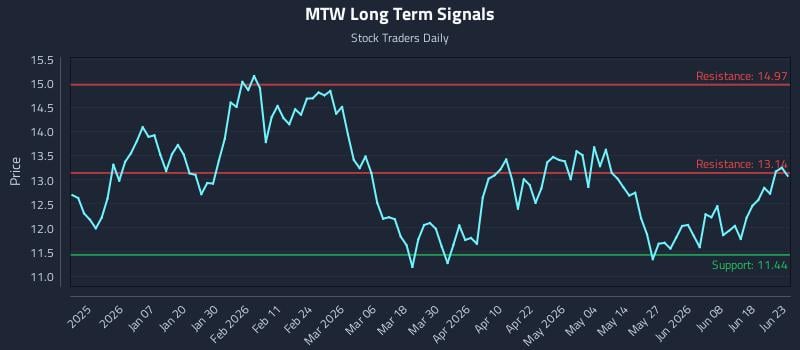MTW Long Term Analysis for June 24 2026 MTW Long Term Analysis for June 24 2026