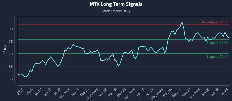MTX Long Term Analysis for June 24 2026