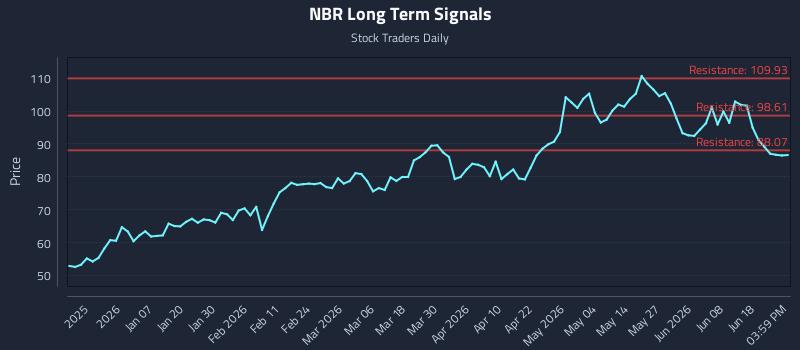 NBR Long Term Analysis for June 24 2026