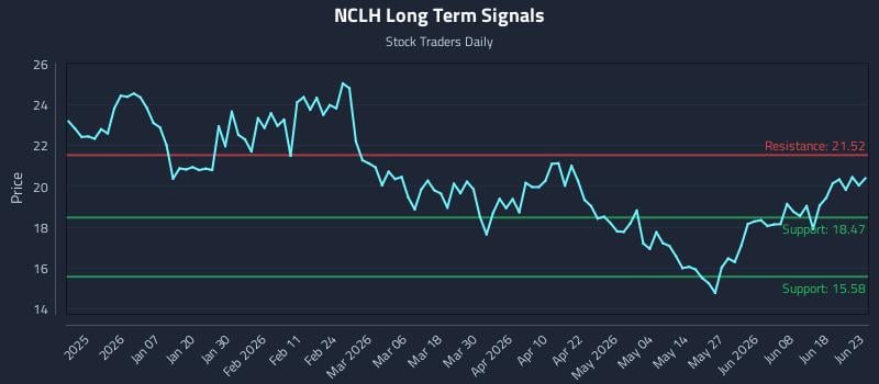 NCLH Long Term Analysis for June 24 2026