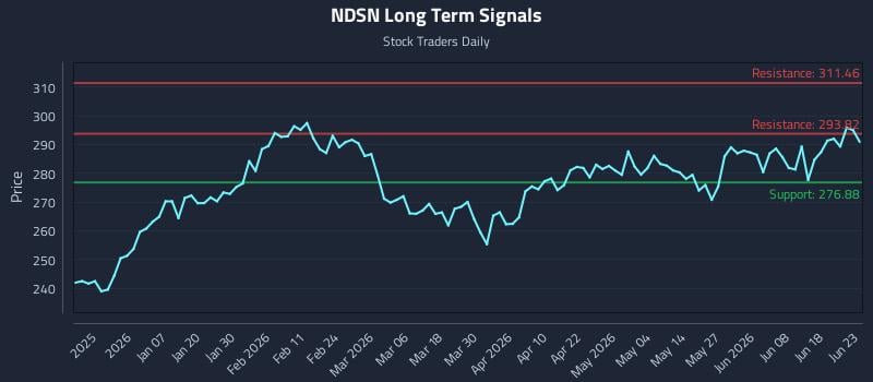 NDSN Long Term Analysis for June 24 2026 NDSN Long Term Analysis for June 24 2026