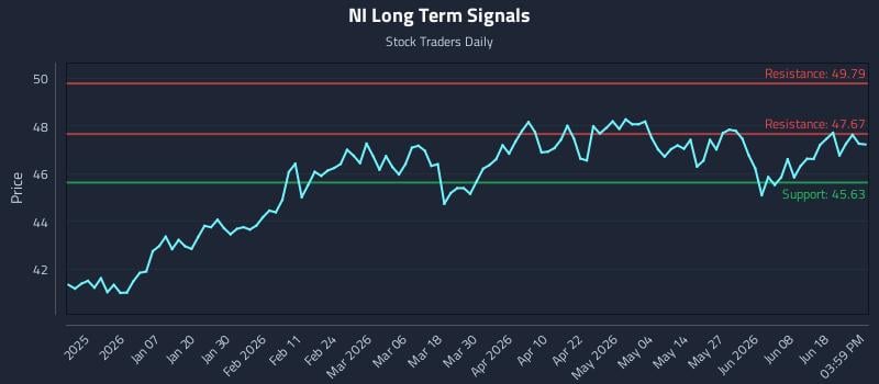 NI Long Term Analysis for June 24 2026 NI Long Term Analysis for June 24 2026