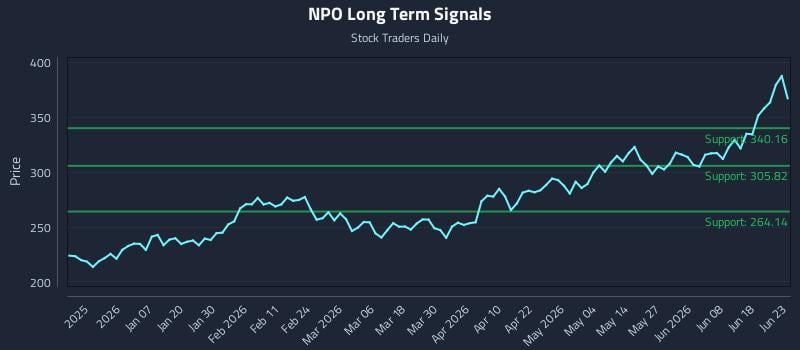 NPO Long Term Analysis for June 24 2026 NPO Long Term Analysis for June 24 2026