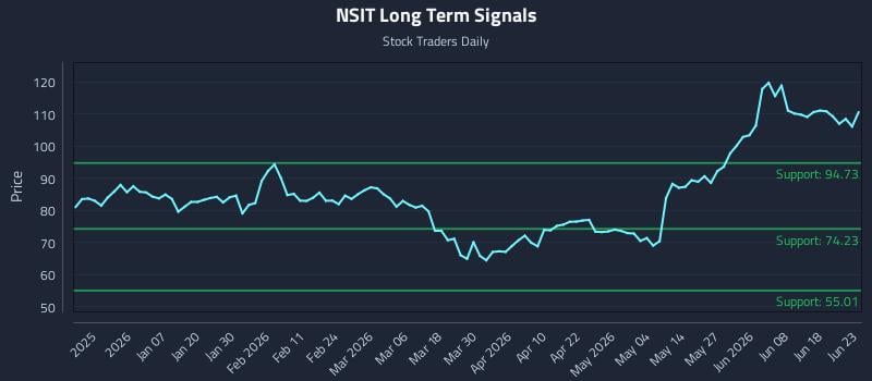 NSIT Long Term Analysis for June 24 2026