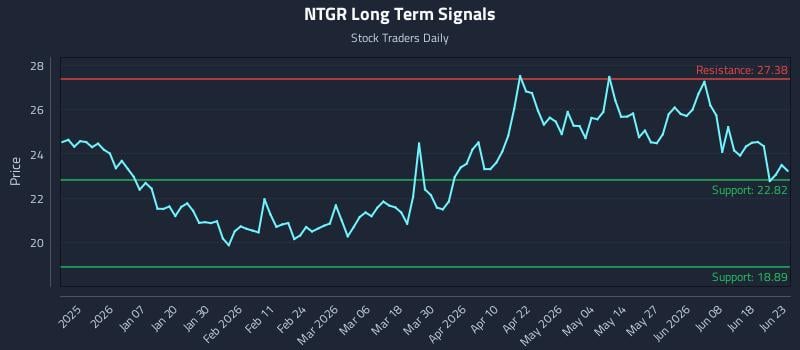 NTGR Long Term Analysis for June 24 2026 NTGR Long Term Analysis for June 24 2026