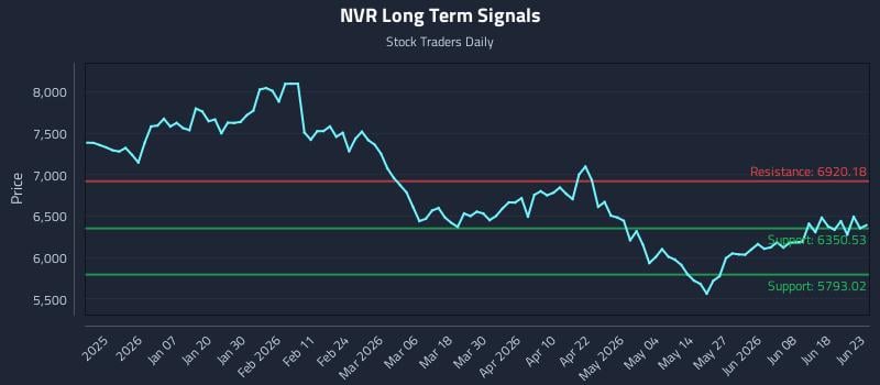 NVR Long Term Analysis for June 24 2026
