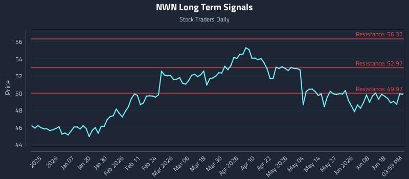 NWN Long Term Analysis for June 24 2026 NWN Long Term Analysis for June 24 2026
