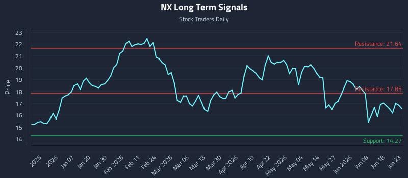 NX Long Term Analysis for June 24 2026 NX Long Term Analysis for June 24 2026