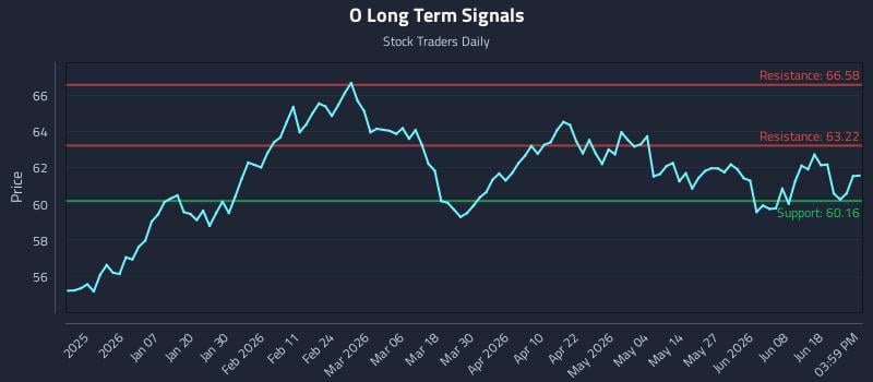 O Long Term Analysis for June 24 2026 O Long Term Analysis for June 24 2026