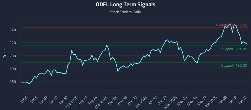 ODFL Long Term Analysis for June 24 2026 ODFL Long Term Analysis for June 24 2026