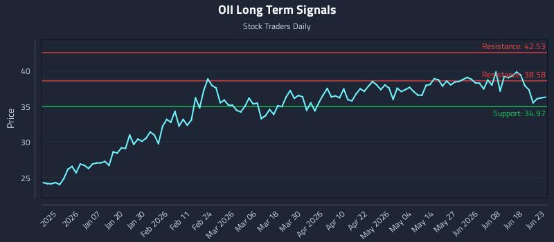 OII Long Term Analysis for June 24 2026