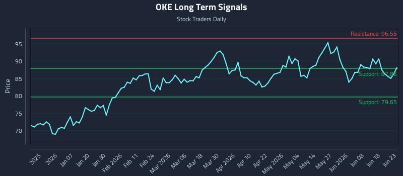 OKE Long Term Analysis for June 24 2026 OKE Long Term Analysis for June 24 2026