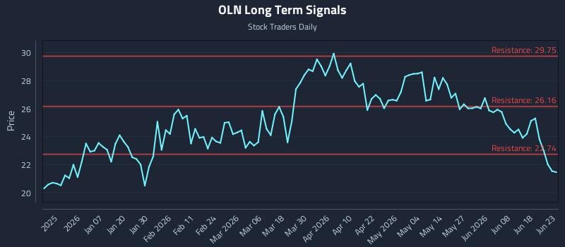 OLN Long Term Analysis for June 24 2026 OLN Long Term Analysis for June 24 2026