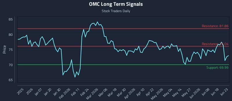 OMC Long Term Analysis for June 24 2026