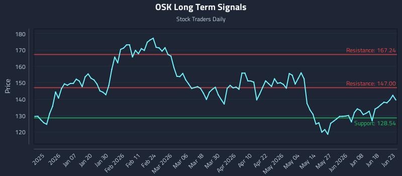 OSK Long Term Analysis for June 24 2026 OSK Long Term Analysis for June 24 2026
