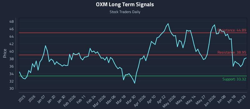 OXM Long Term Analysis for June 24 2026 OXM Long Term Analysis for June 24 2026