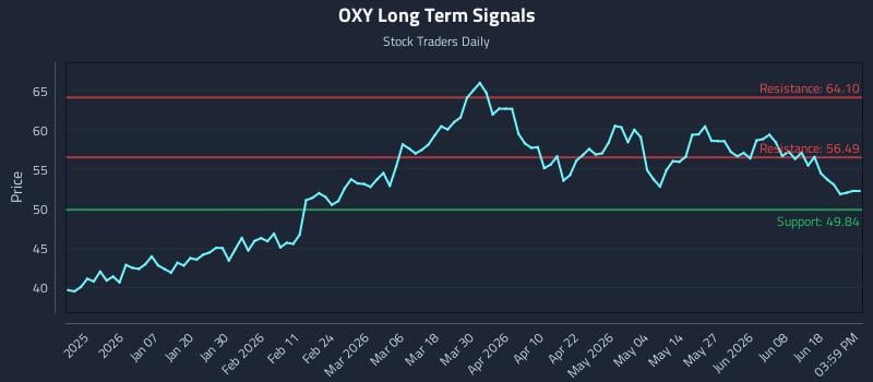 OXY Long Term Analysis for June 24 2026 OXY Long Term Analysis for June 24 2026