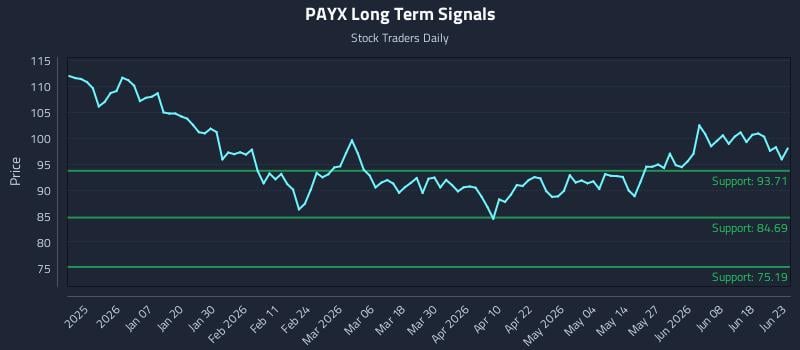 PAYX Long Term Analysis for June 24 2026 PAYX Long Term Analysis for June 24 2026
