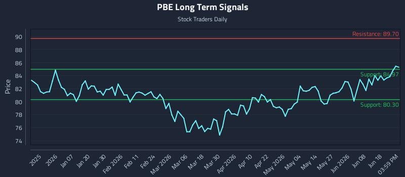 PBE Long Term Analysis for June 24 2026 PBE Long Term Analysis for June 24 2026