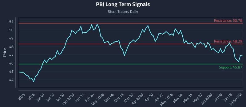 PBJ Long Term Analysis for June 24 2026 PBJ Long Term Analysis for June 24 2026