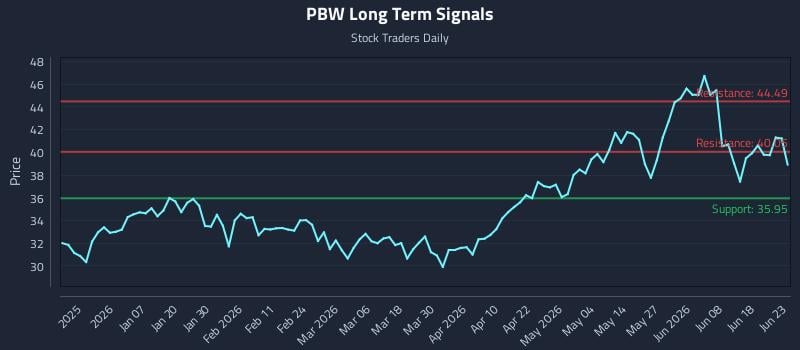 PBW Long Term Analysis for June 24 2026 PBW Long Term Analysis for June 24 2026