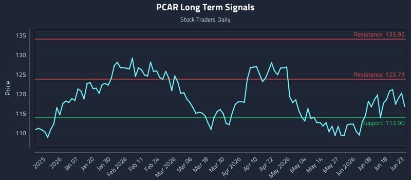 PCAR Long Term Analysis for June 24 2026 PCAR Long Term Analysis for June 24 2026