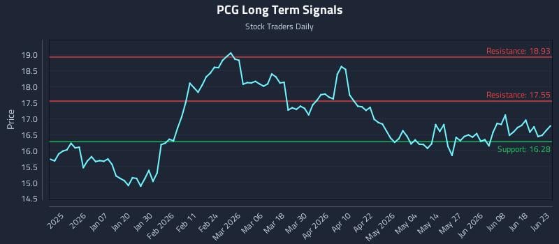 PCG Long Term Analysis for June 24 2026