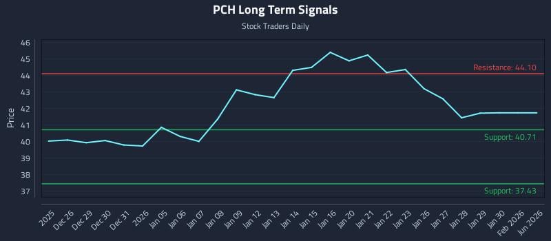 PCH Long Term Analysis for June 24 2026 PCH Long Term Analysis for June 24 2026
