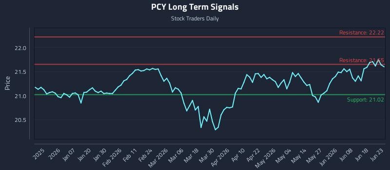 PCY Long Term Analysis for June 24 2026 PCY Long Term Analysis for June 24 2026
