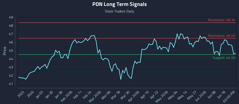 PDN Long Term Analysis for June 24 2026 PDN Long Term Analysis for June 24 2026