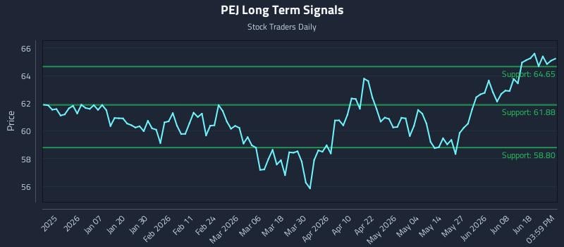 PEJ Long Term Analysis for June 24 2026 PEJ Long Term Analysis for June 24 2026