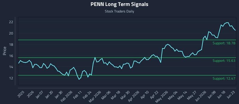 PENN Long Term Analysis for June 24 2026 PENN Long Term Analysis for June 24 2026