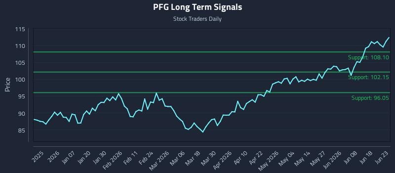 PFG Long Term Analysis for June 24 2026