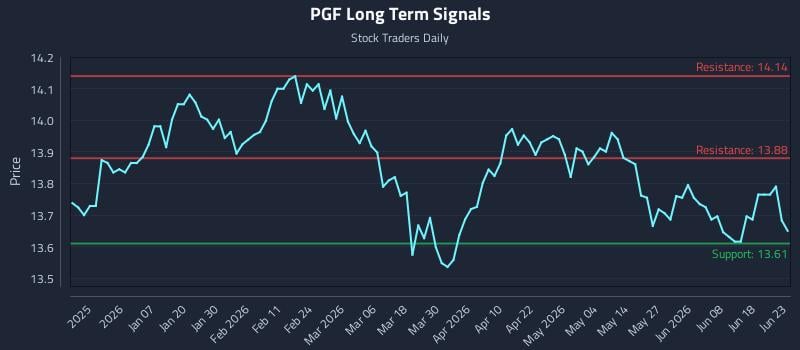 PGF Long Term Analysis for June 24 2026