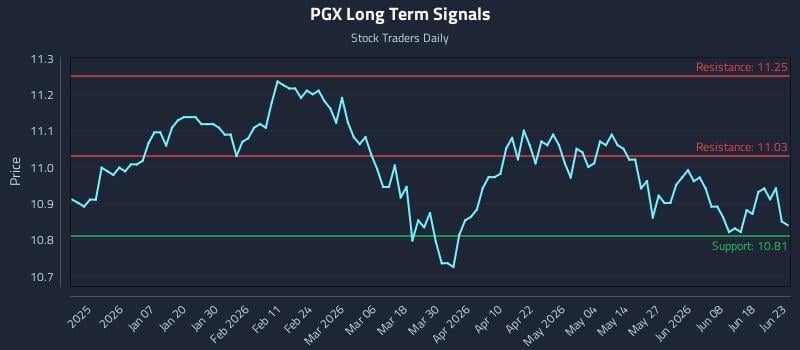 PGX Long Term Analysis for June 24 2026 PGX Long Term Analysis for June 24 2026