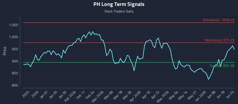 PH Long Term Analysis for June 24 2026 PH Long Term Analysis for June 24 2026