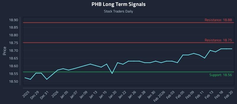 PHB Long Term Analysis for June 24 2026 PHB Long Term Analysis for June 24 2026