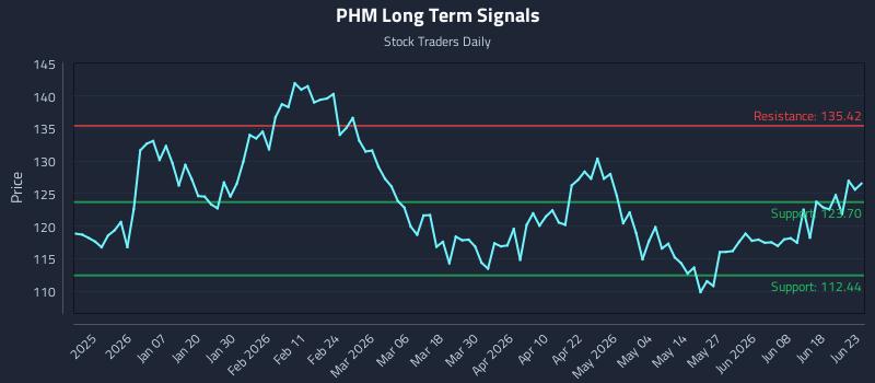 PHM Long Term Analysis for June 24 2026 PHM Long Term Analysis for June 24 2026