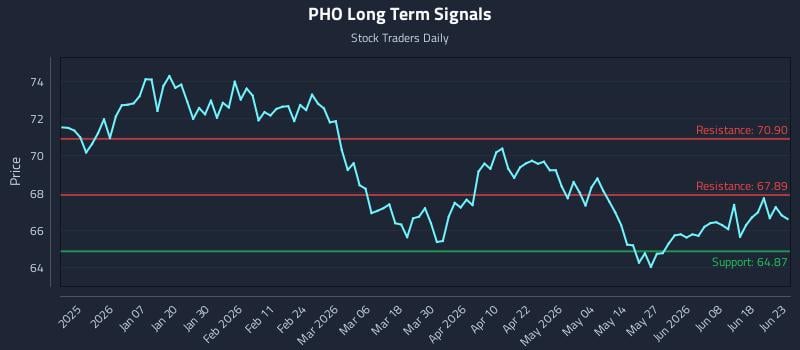 PHO Long Term Analysis for June 24 2026 PHO Long Term Analysis for June 24 2026