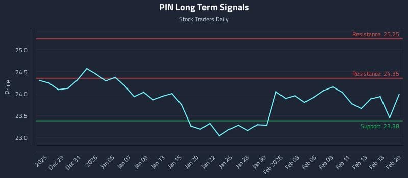 PIN Long Term Analysis for June 24 2026 PIN Long Term Analysis for June 24 2026