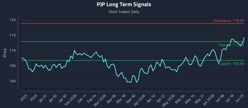 PJP Long Term Analysis for June 24 2026 PJP Long Term Analysis for June 24 2026