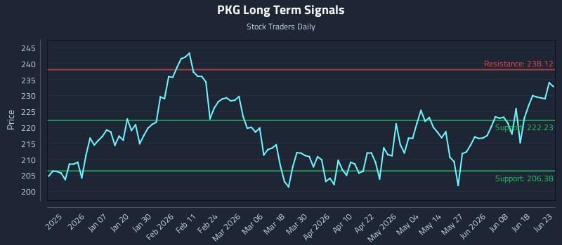 PKG Long Term Analysis for June 24 2026 PKG Long Term Analysis for June 24 2026