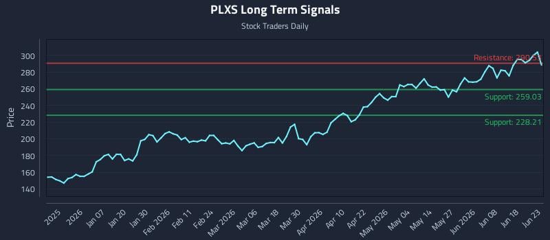 PLXS Long Term Analysis for June 24 2026 PLXS Long Term Analysis for June 24 2026