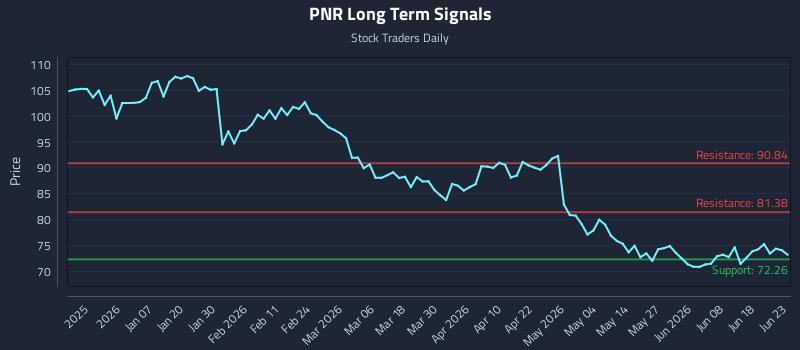 PNR Long Term Analysis for June 24 2026