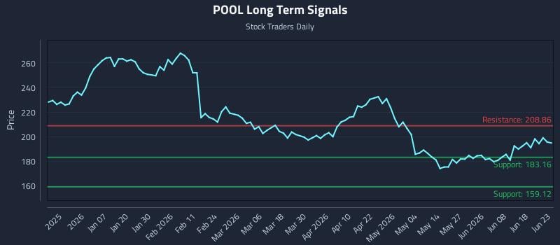 POOL Long Term Analysis for June 24 2026