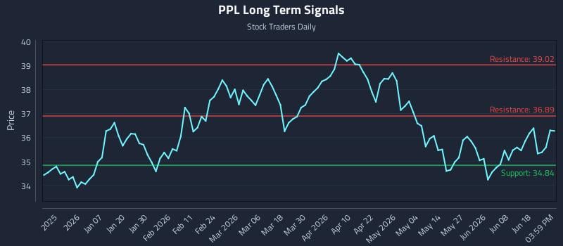 PPL Long Term Analysis for June 24 2026 PPL Long Term Analysis for June 24 2026