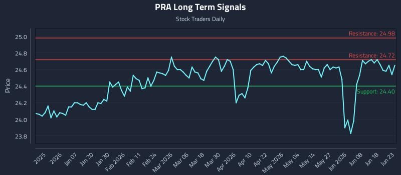 PRA Long Term Analysis for June 24 2026 PRA Long Term Analysis for June 24 2026