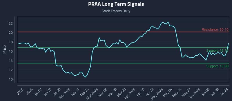 PRAA Long Term Analysis for June 24 2026 PRAA Long Term Analysis for June 24 2026