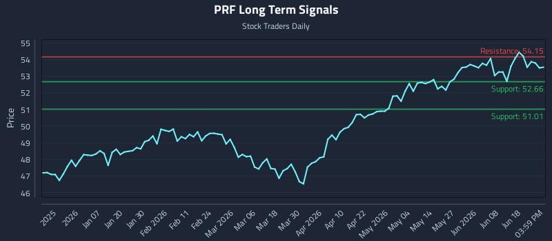 PRF Long Term Analysis for June 24 2026 PRF Long Term Analysis for June 24 2026