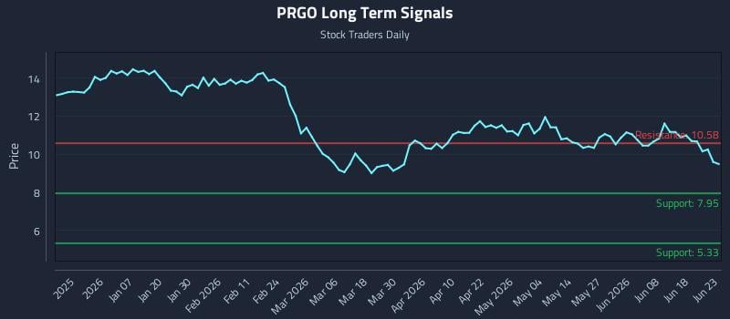 PRGO Long Term Analysis for June 24 2026 PRGO Long Term Analysis for June 24 2026